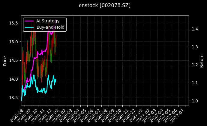 cnstock_002078.SZ_chart