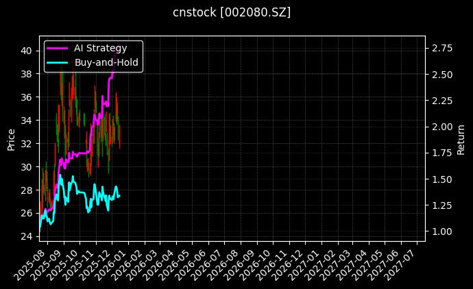 中材科技[002080.SZ]图表