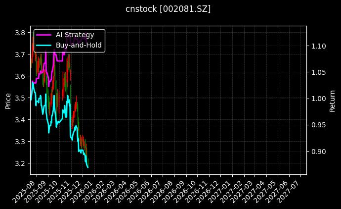 金螳螂[002081.SZ]图表