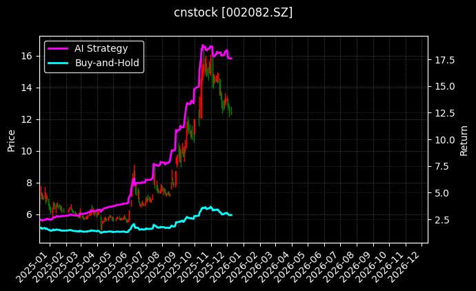 万邦德[002082.SZ]图表
