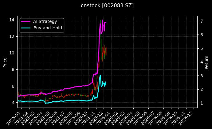 孚日股份[002083.SZ]图表