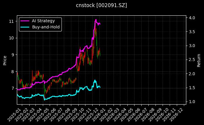 江苏国泰[002091.SZ]图表