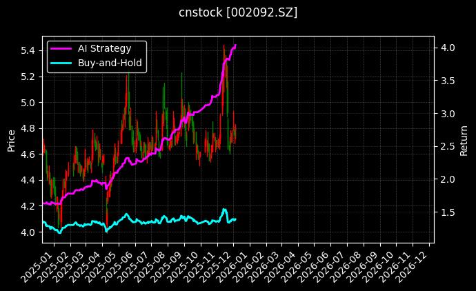 中泰化学[002092.SZ]图表