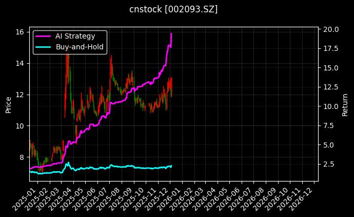 国脉科技[002093.SZ]图表