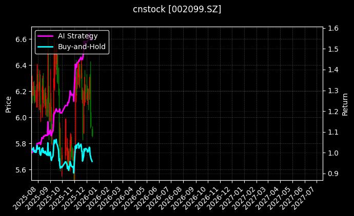 cnstock_002099.SZ_chart