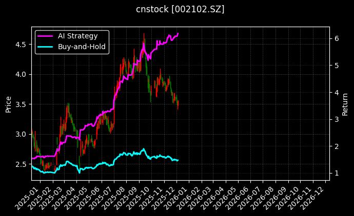 能特科技[002102.SZ]图表
