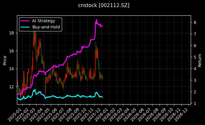 三变科技[002112.SZ]图表