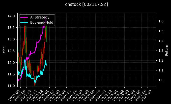 cnstock_002117.SZ_chart