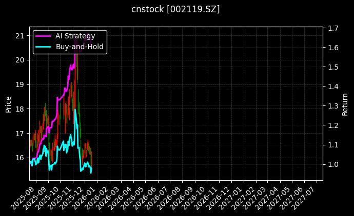 cnstock_002119.SZ_chart