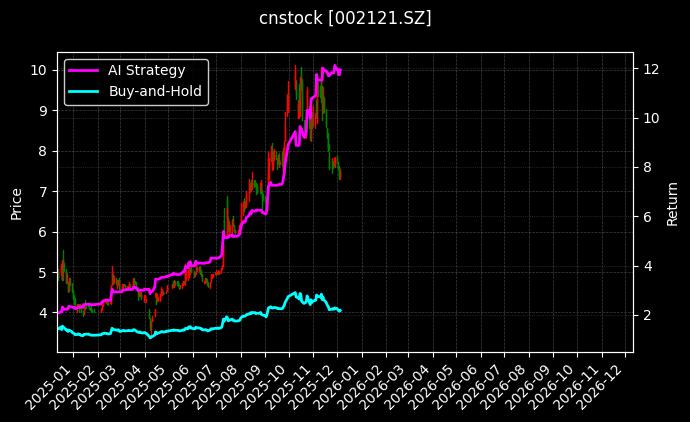 科陆电子[002121.SZ]图表