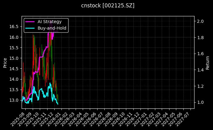 湘潭电化[002125.SZ]图表
