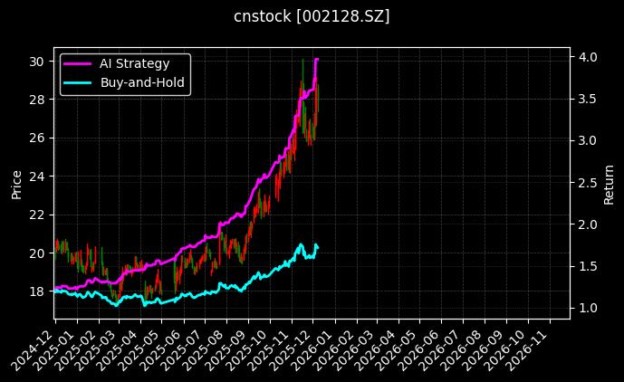 电投能源[002128.SZ]图表