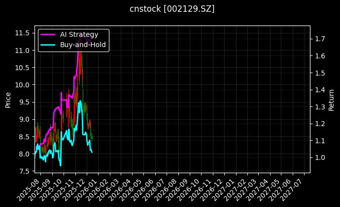 cnstock_002129.SZ_chart
