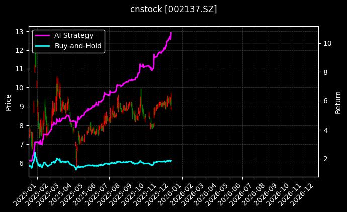 实益达[002137.SZ]图表