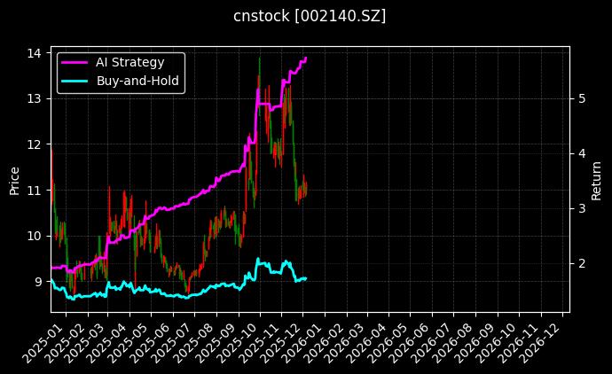cnstock_002140.SZ_chart