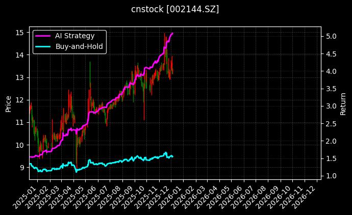 宏达高科[002144.SZ]图表