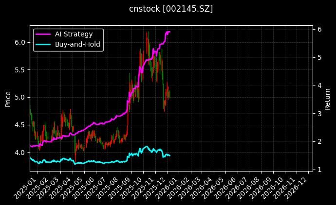 钛能化学[002145.SZ]图表