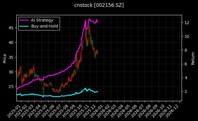 通富微电[002156.SZ]图表