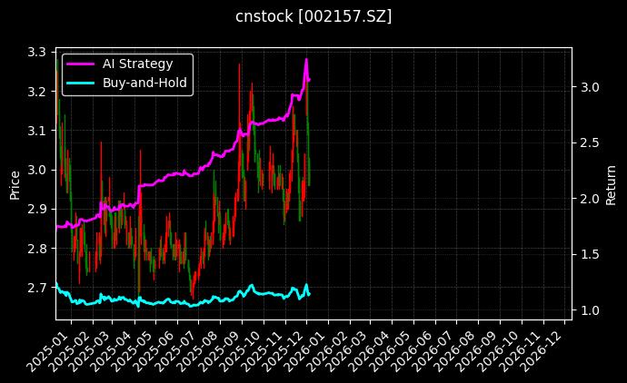 正邦科技[002157.SZ]图表