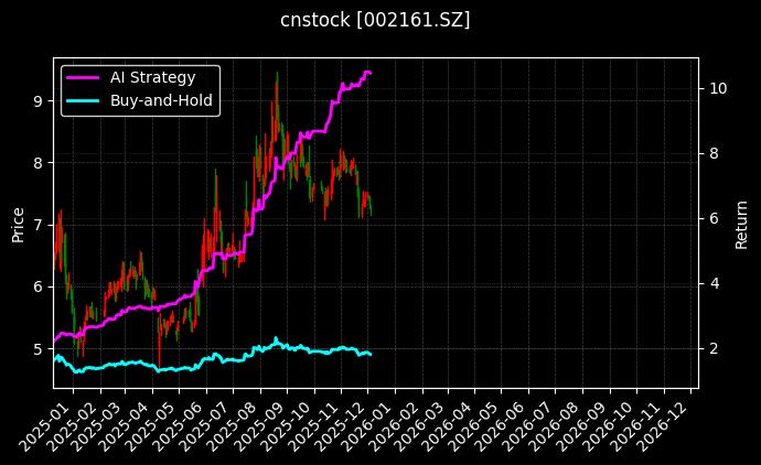 远望谷[002161.SZ]图表