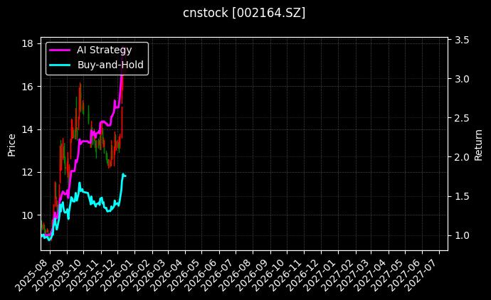 cnstock_002164.SZ_chart