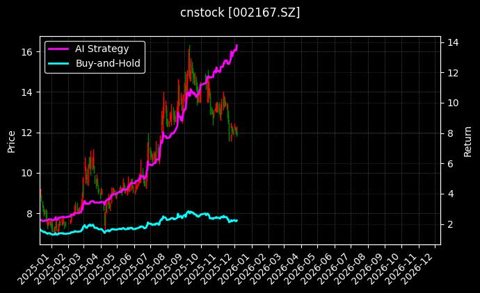 东方锆业[002167.SZ]图表