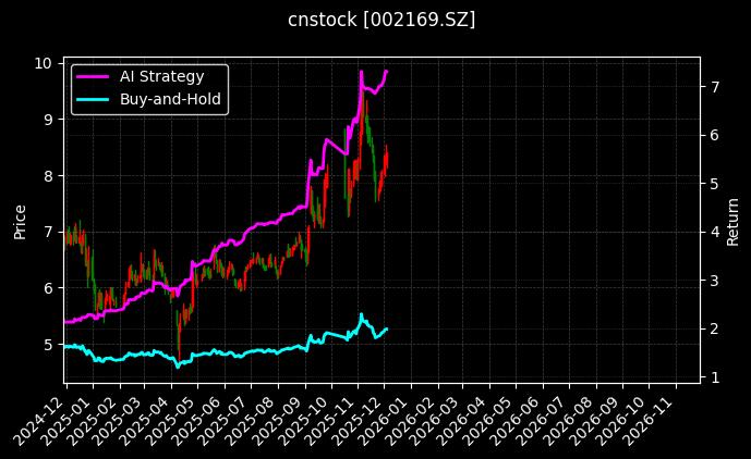 智光电气[002169.SZ]图表