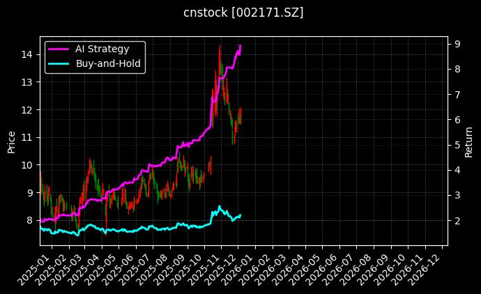 楚江新材[002171.SZ]图表
