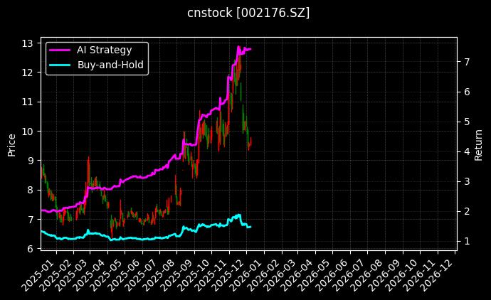 江特电机[002176.SZ]图表
