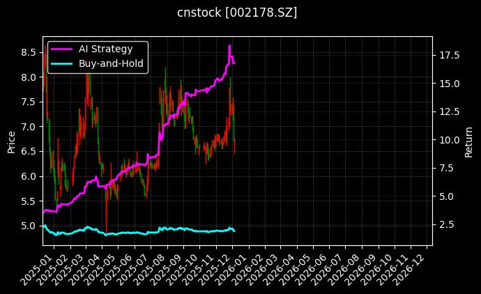延华智能[002178.SZ]图表