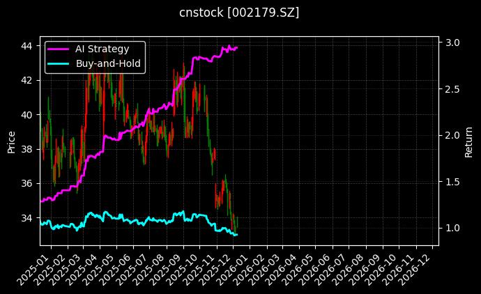 中航光电[002179.SZ]图表