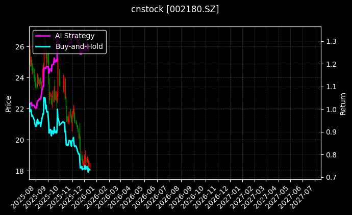 纳思达[002180.SZ]图表