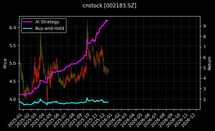 怡亚通[002183.SZ]图表