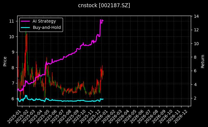 广百股份_渝开发图表