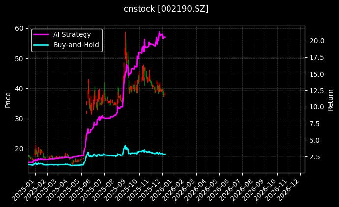 成飞集成[002190.SZ]图表