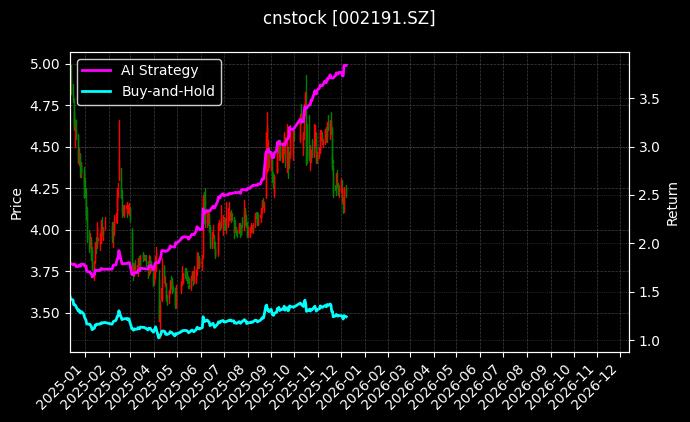 劲嘉股份[002191.SZ]图表
