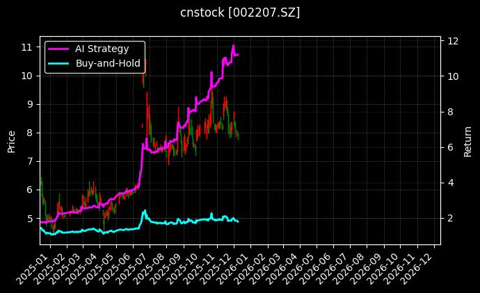 cnstock_002207.SZ_chart