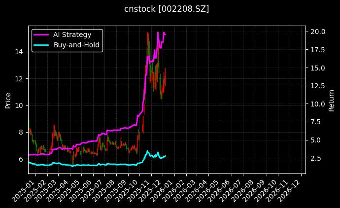 cnstock_002208.SZ_chart