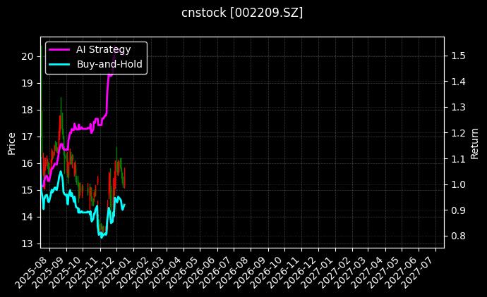 达意隆[002209.SZ]图表