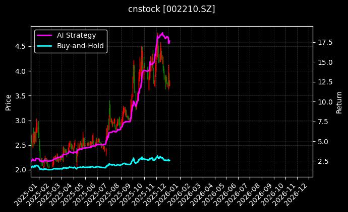 飞马国际[002210.SZ]图表