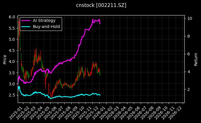 ST宏达[002211.SZ]图表