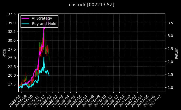 cnstock_002213.SZ_chart