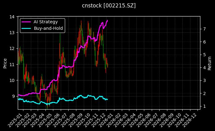 cnstock_002215.SZ_chart