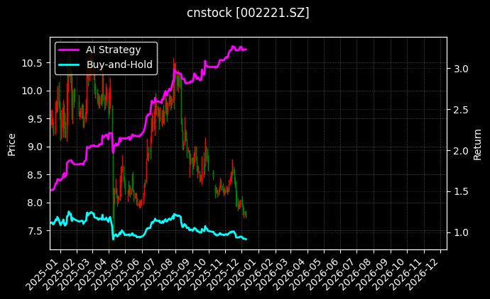 东华能源[002221.SZ]图表