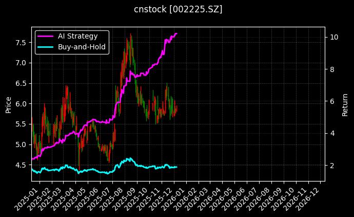 濮耐股份[002225.SZ]图表
