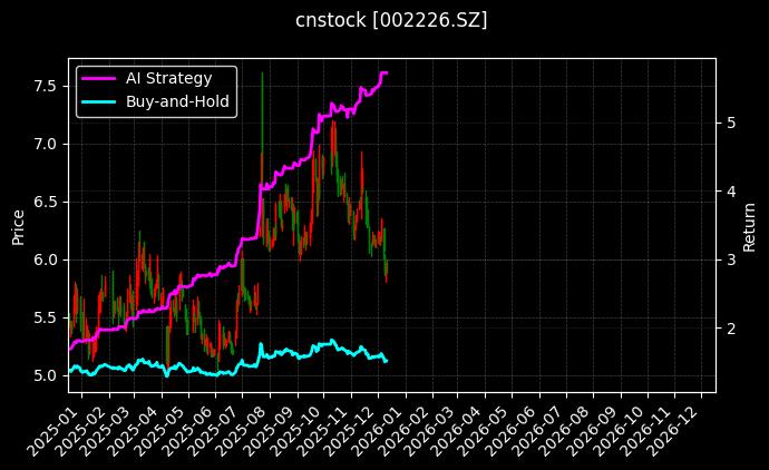 江南化工[002226.SZ]图表