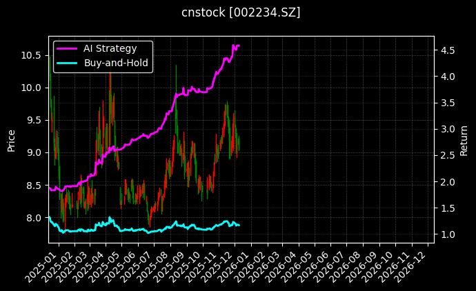 民和股份[002234.SZ]图表