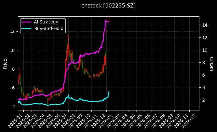 安妮股份[002235.SZ]图表