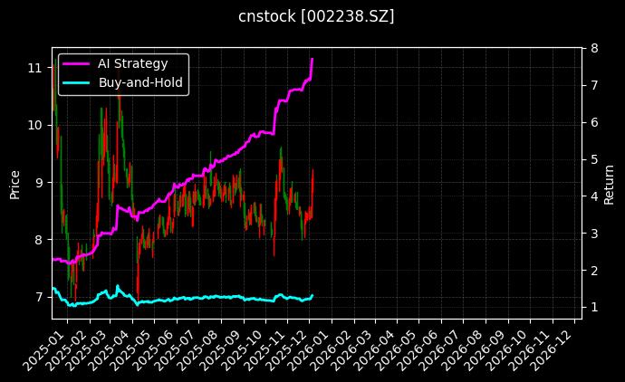 天威视讯[002238.SZ]图表