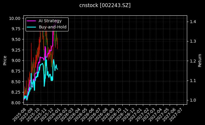 cnstock_002243.SZ_chart